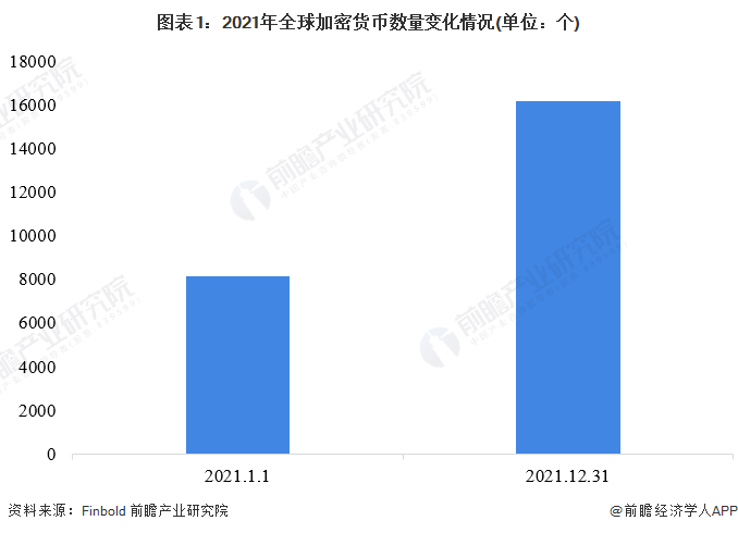 图表1：2021年全球加密货币数量变化情况(单位：个)