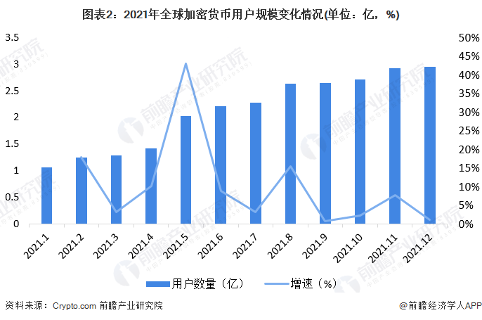 图表2：2021年全球加密货币用户规模变化情况(单位：亿，%)