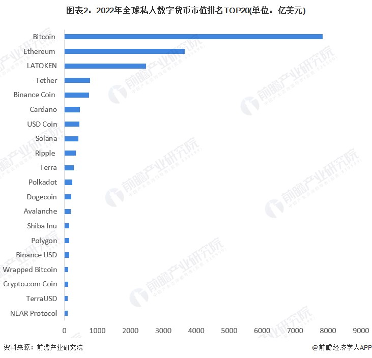 图表2：2022年全球私人数字货币市值排名TOP20(单位：亿美元)