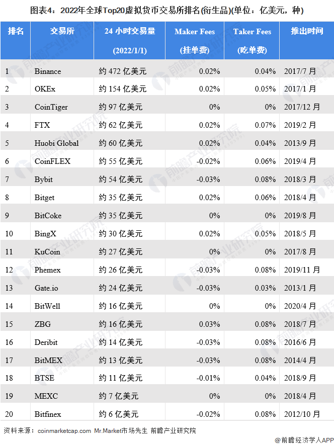 图表4：2022年全球Top20虚拟货币交易所排名(衍生品)(单位：亿美元，种)