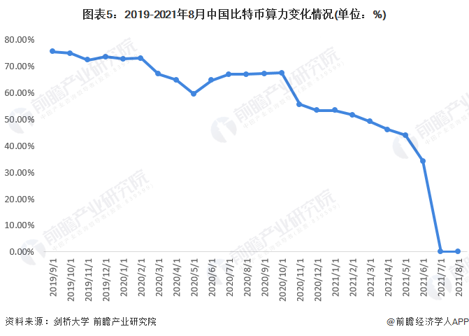 图表5：2019-2021年8月中国比特币算力变化情况(单位：%)